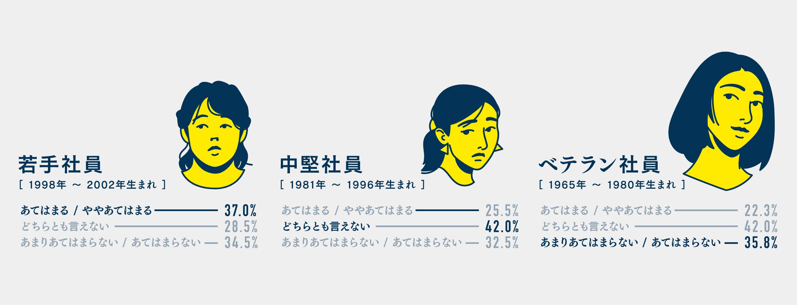 若手社員［1998年〜2002年生まれ］あてはまる／ややあてはまるー37.0% 中堅社員［1981年〜1996年生まれ］どちらとも言えないー42.0% ベテラン社員［1965年〜1980年生まれ］あまりあてはまらない／あてはまらないー35.8%