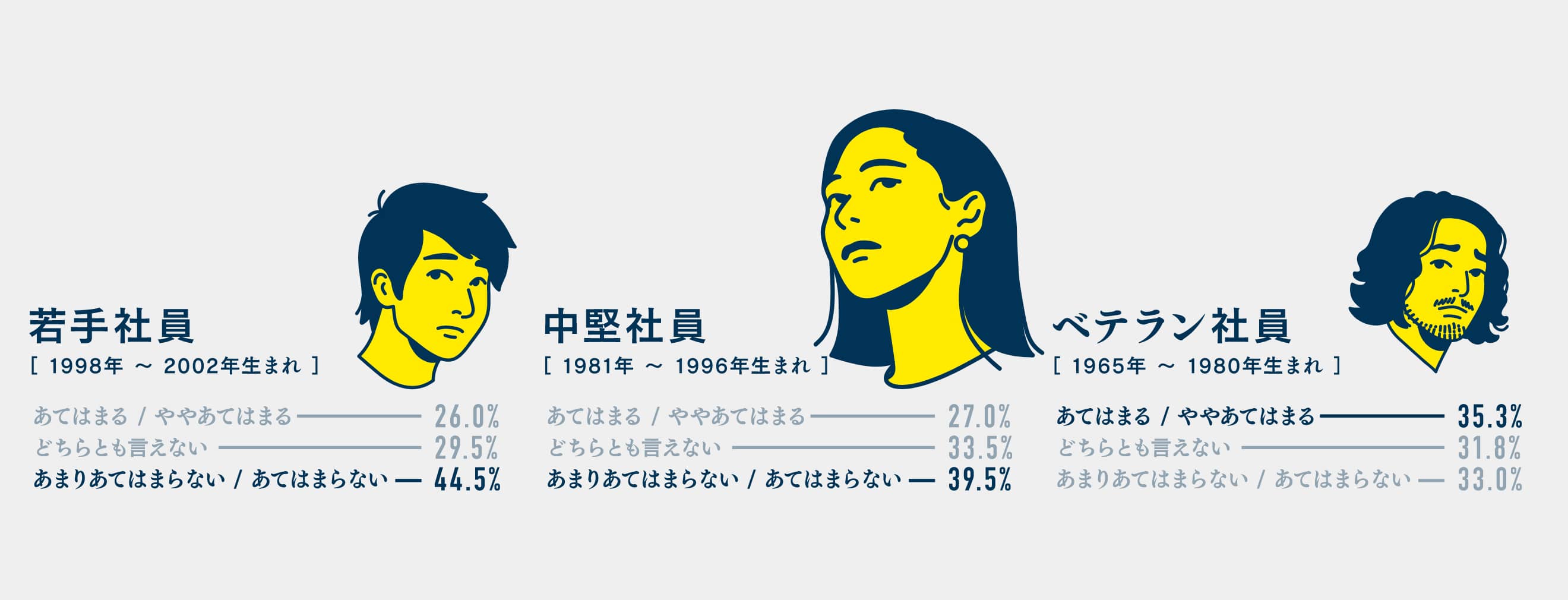 若手社員［1998年〜2002年生まれ］あまりあてはまらない／あてはまらないー44.5% 中堅社員［1981年〜1996年生まれ］あまりあてはまらない／あてはまらないー39.5% ベテラン社員［1965年〜1980年生まれ］あてはまる／ややあてはまるー35.3%