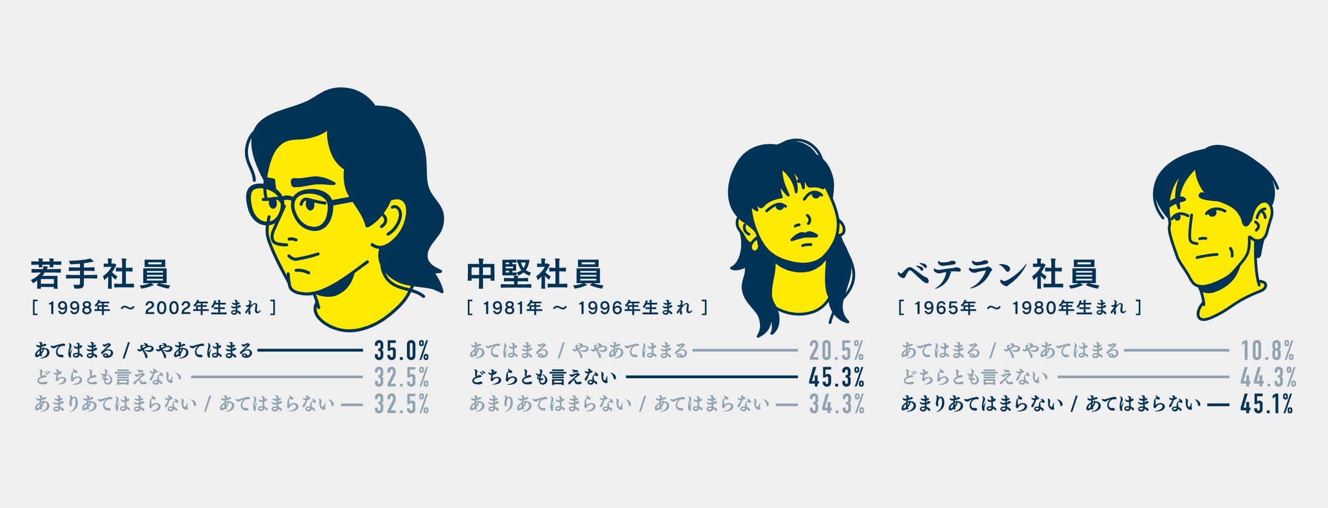 若手社員［1998年〜2002年生まれ］あてはまる／ややあてはまるー35.0% 中堅社員［1981年〜1996年生まれ］どちらとも言えないー45.3% ベテラン社員［1965年〜1980年生まれ］あまりあてはまらない／あてはまらないー45.1%