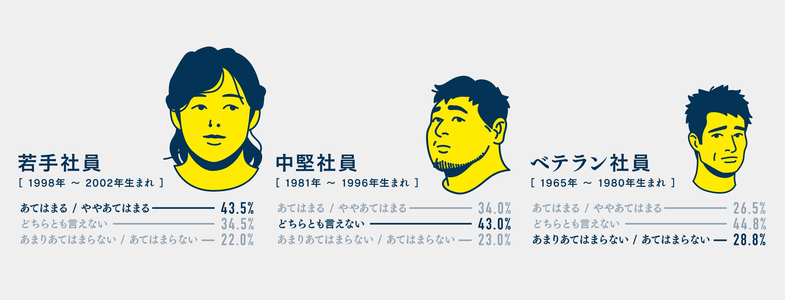 若手社員［1998年〜2002年生まれ］あてはまる／ややあてはまるー43.5% 中堅社員［1981年〜1996年生まれ］どちらとも言えないー43.0% ベテラン社員［1965年〜1980年生まれ］あまりあてはまらない／あてはまらないー28.8%