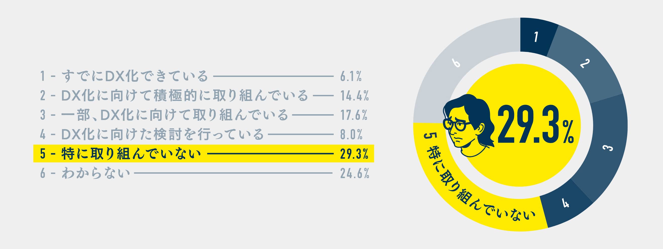 特に取り組んでいないー29.3%