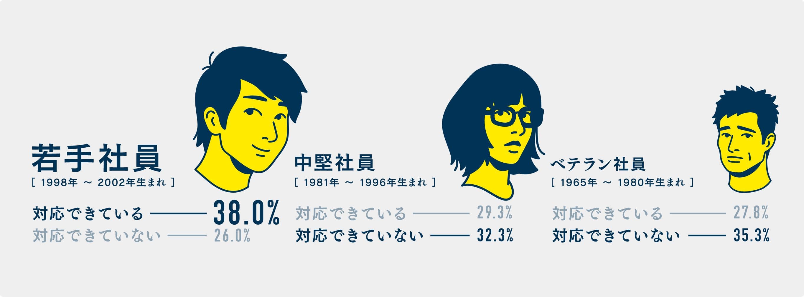 若手社員［1998年〜2002年生まれ］対応できているー38.0%　中堅社員［1981年〜1996年生まれ］対応できていないー32.3%　ベテラン社員［1965年〜1980年生まれ］対応できていないー35.3%