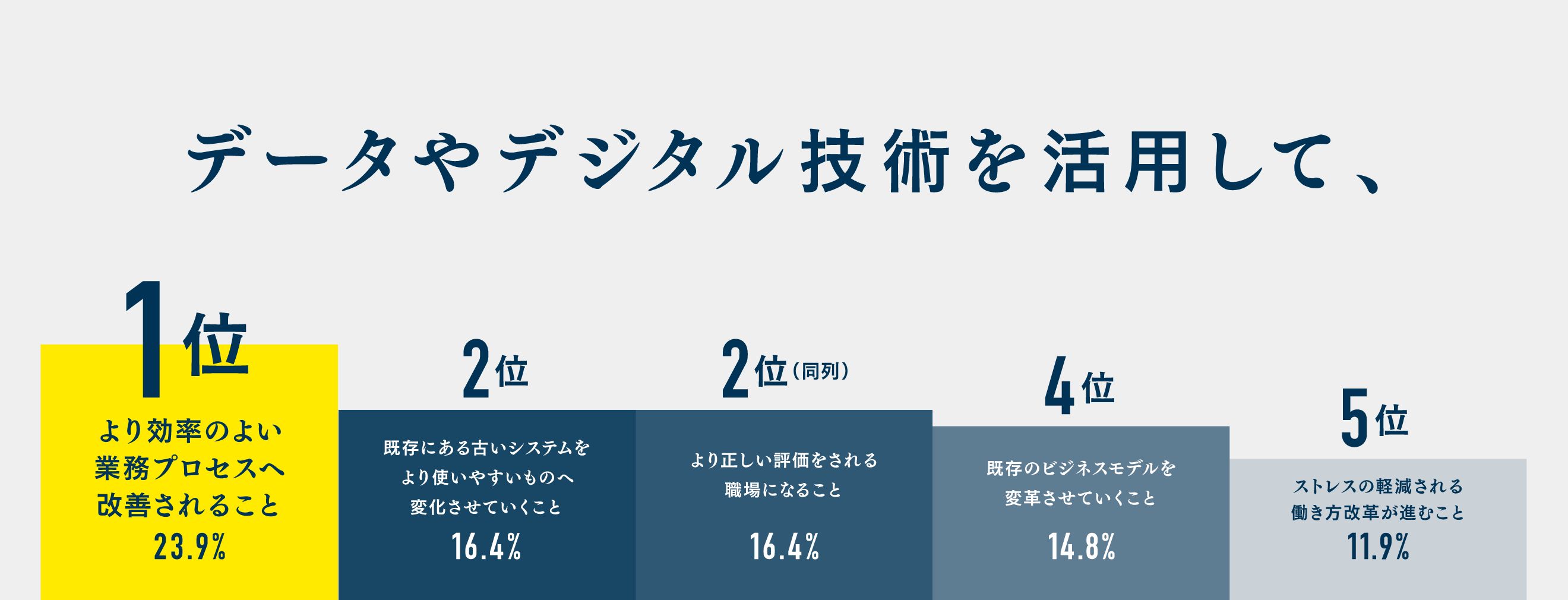 データやデジタル技術を活用して、より効率の良い業務プロセスへ改善されること