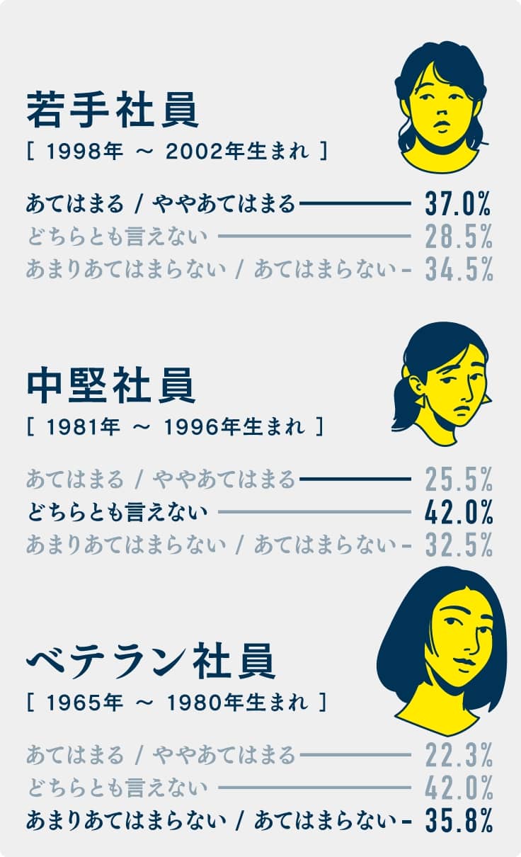 若手社員［1998年〜2002年生まれ］あてはまる／ややあてはまるー37.0% 中堅社員［1981年〜1996年生まれ］どちらとも言えないー42.0% ベテラン社員［1965年〜1980年生まれ］あまりあてはまらない／あてはまらないー35.8%