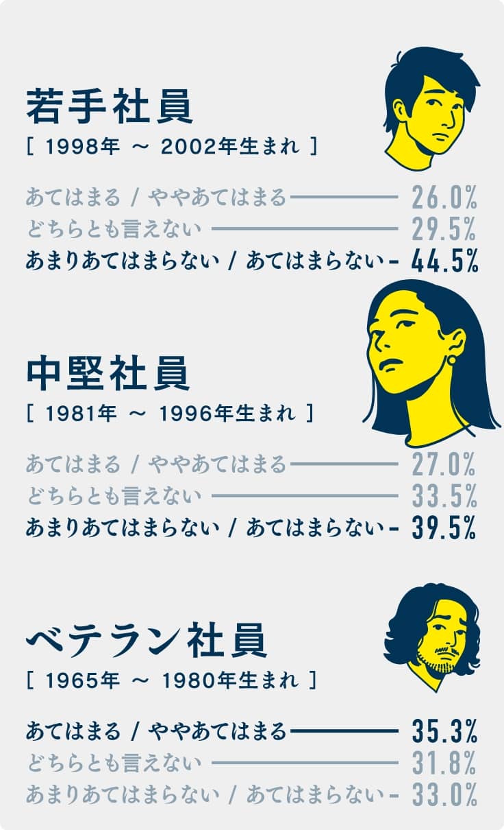 若手社員［1998年〜2002年生まれ］あまりあてはまらない／あてはまらないー44.5% 中堅社員［1981年〜1996年生まれ］あまりあてはまらない／あてはまらないー39.5% ベテラン社員［1965年〜1980年生まれ］あてはまる／ややあてはまるー35.3%