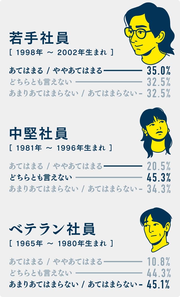 若手社員［1998年〜2002年生まれ］あてはまる／ややあてはまるー35.0% 中堅社員［1981年〜1996年生まれ］どちらとも言えないー45.3% ベテラン社員［1965年〜1980年生まれ］あまりあてはまらない／あてはまらないー45.1%