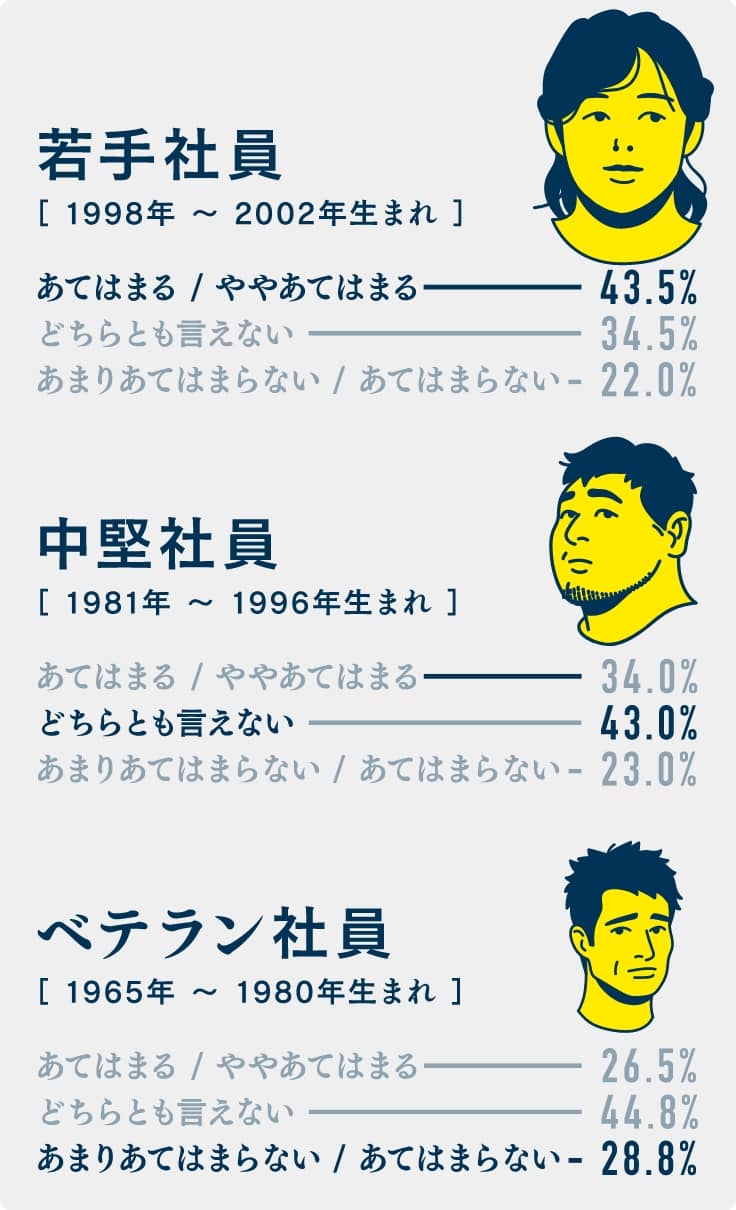 若手社員［1998年〜2002年生まれ］あてはまる／ややあてはまるー43.5% 中堅社員［1981年〜1996年生まれ］どちらとも言えないー43.0% ベテラン社員［1965年〜1980年生まれ］あまりあてはまらない／あてはまらないー28.8%