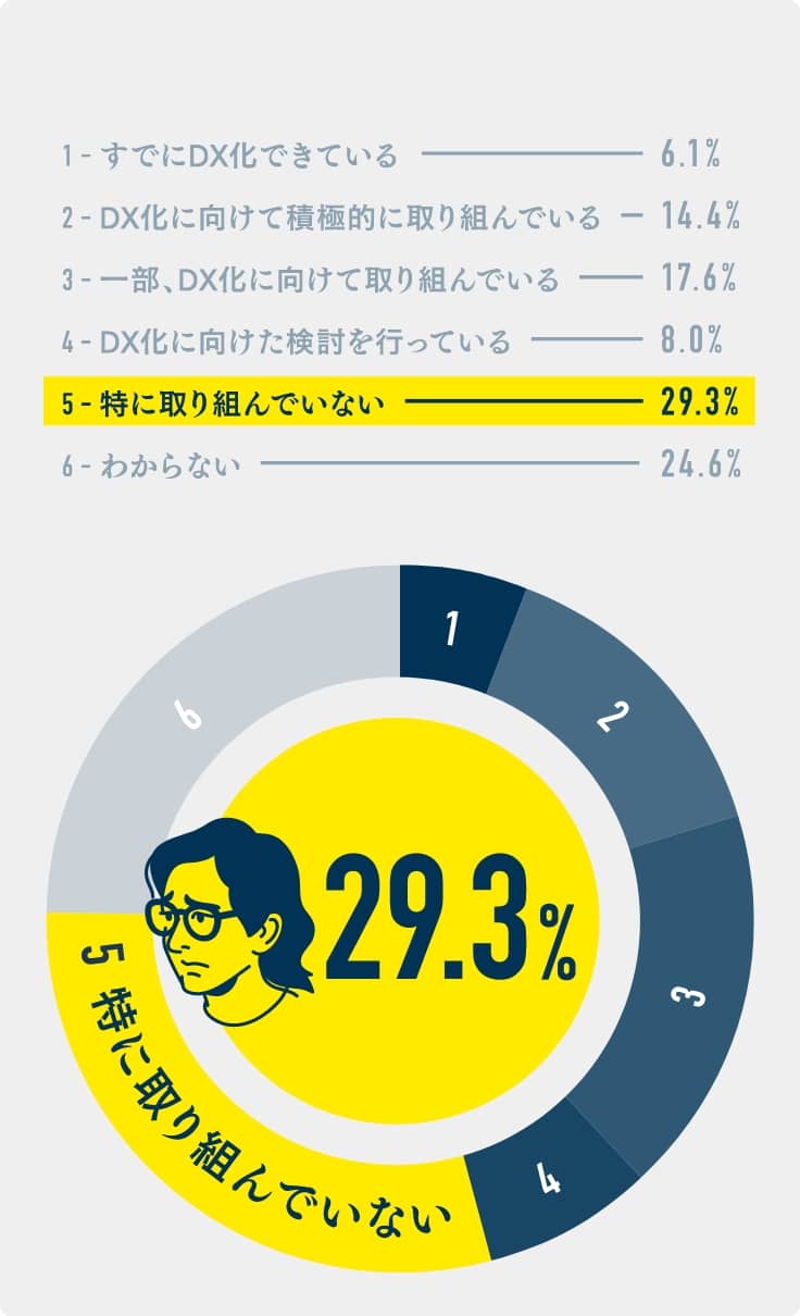 特に取り組んでいないー29.3%