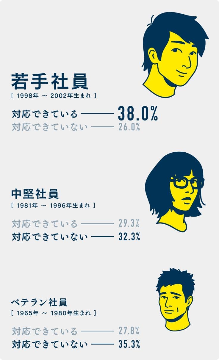 若手社員［1998年〜2002年生まれ］対応できているー38.0%　中堅社員［1981年〜1996年生まれ］対応できていないー32.3%　ベテラン社員［1965年〜1980年生まれ］対応できていないー35.3%