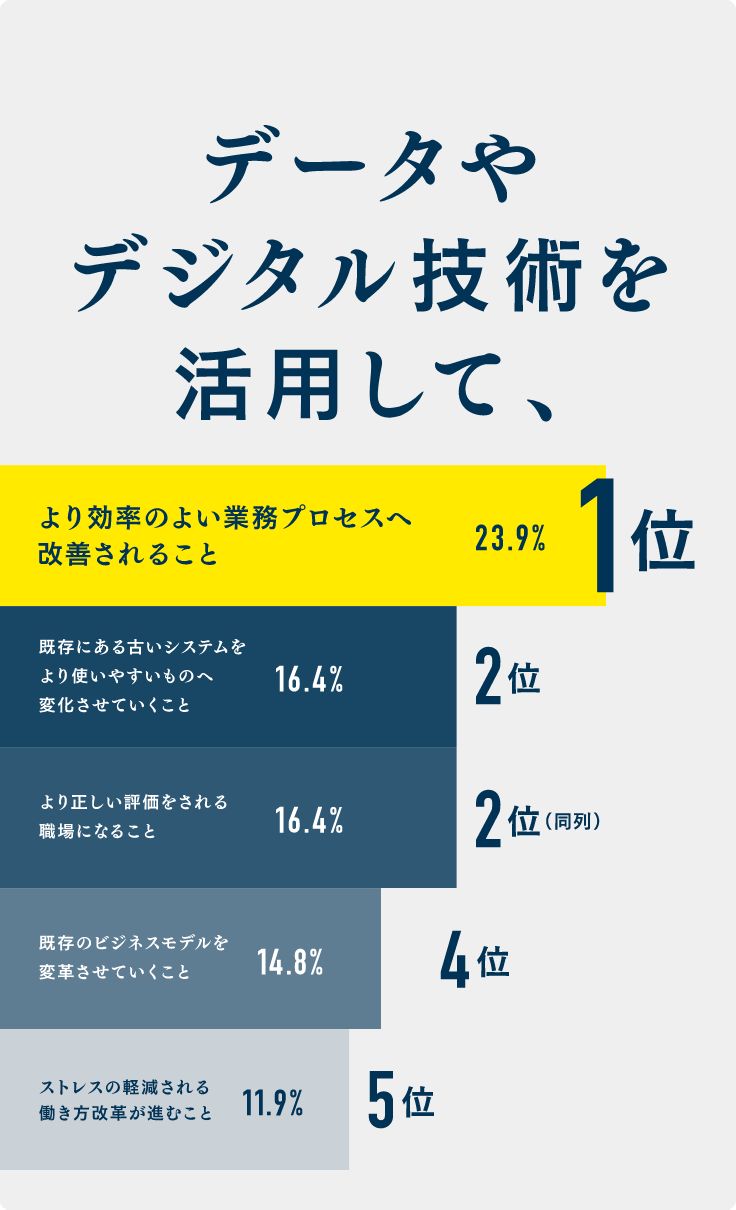 データやデジタル技術を活用して、より効率の良い業務プロセスへ改善されること